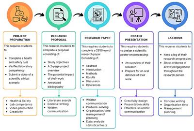 An innovative approach to remodelling bioscience undergraduate final year projects to develop key transferable skills sought by graduate employers